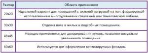 где уложить керамогранит таблица