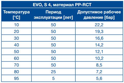 Характеристики ППР