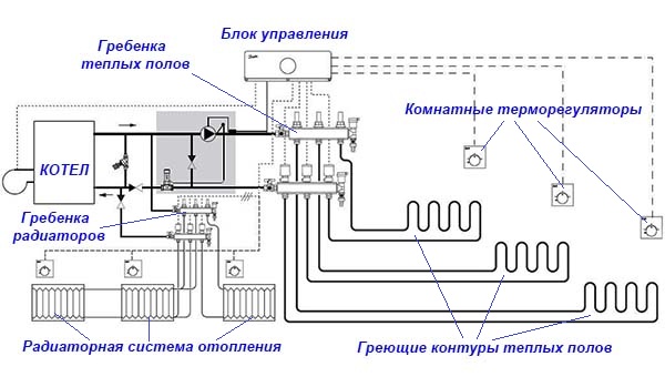 Интеграция в отопительную сеть дома