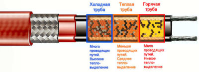 Саморегулирующийся кабель для теплого пола