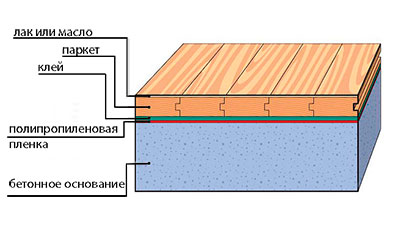 Устройство деревянного пола приклеиваемого к основанию