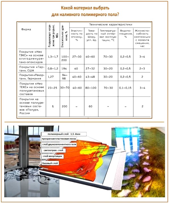 Какие лучше купить наливные полы
