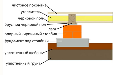 Установка лаг по основанию