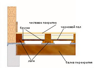 Установка лаг по перекрытию