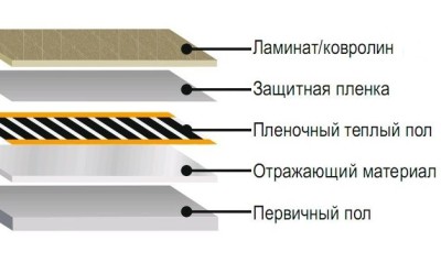 Структура теплого пола под ковролин