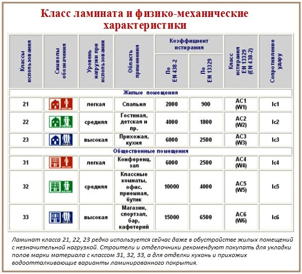 Правильный выбор ламината для обустройства жилых помещений