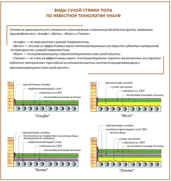 Виды сухой стяжки