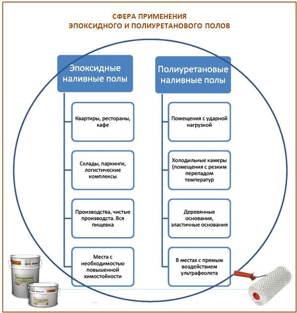 Как сделать полы заливные