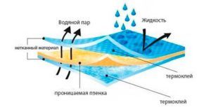 Дышащие мембраны