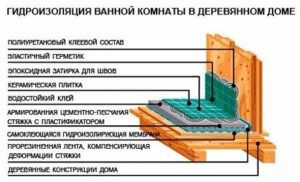 Один из примеров гидроизоляции