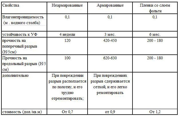 Сводная таблица свойств пароизоляционной пленки