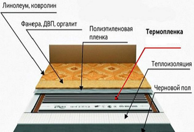 Монтаж инфракрасного теплого пола под линолеум