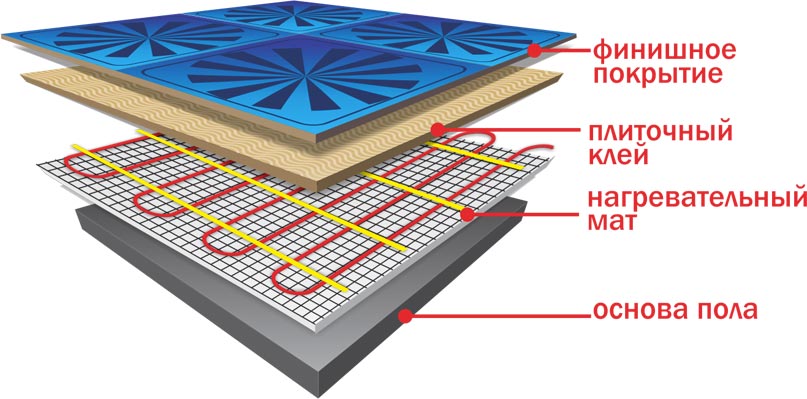 Теплый пол с матом