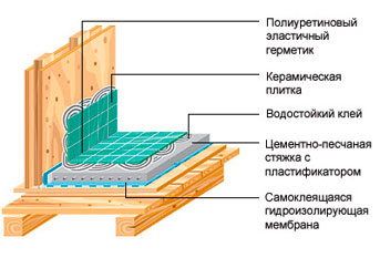 Схема гидроизоляции для ванной