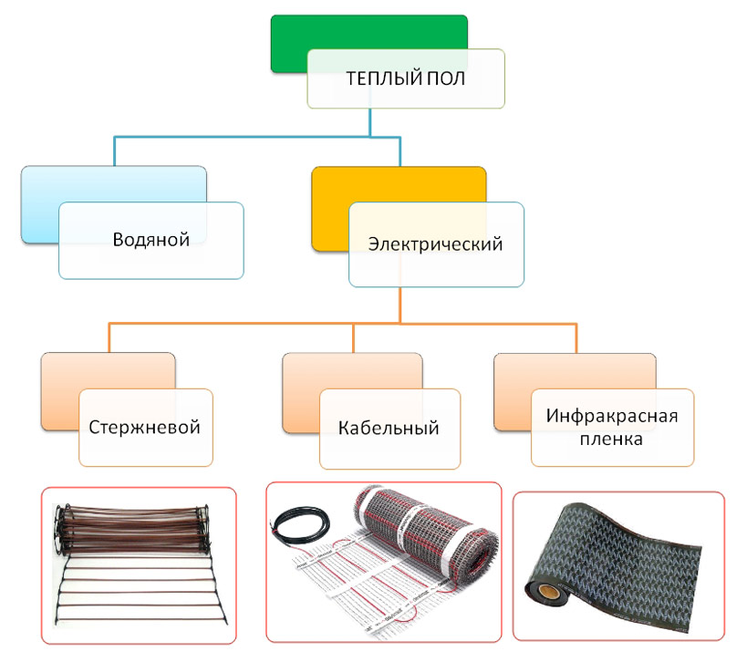 Теплый пол как выбрать под плитку