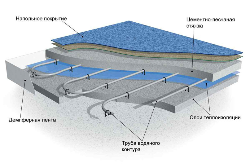 Водяной теплый пол