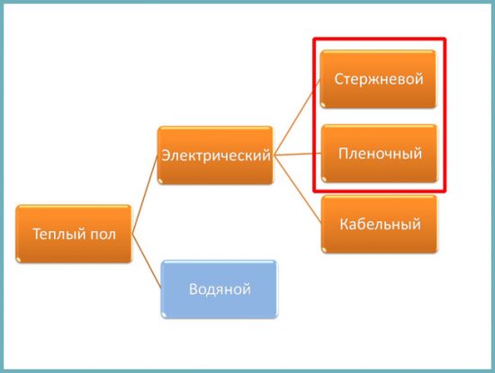 разновидности теплого пола