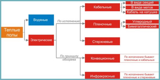 разновидности теплого пола