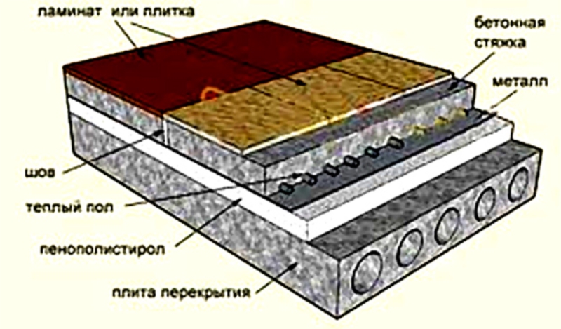 устройство стяжки пола в квартире фото