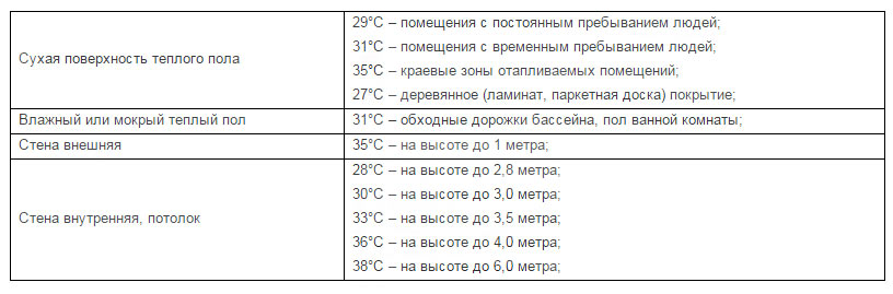 макс температура пола