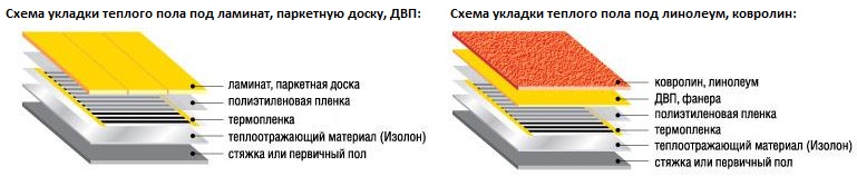 покрытия под пленочный пол