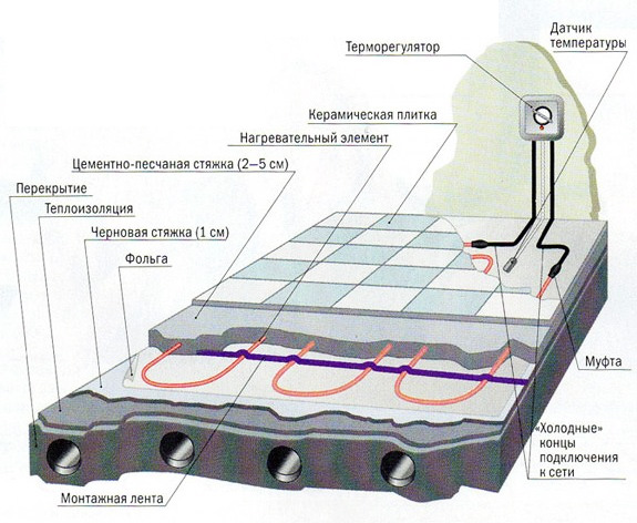 Схема укладки греющего кабеля под плитку.