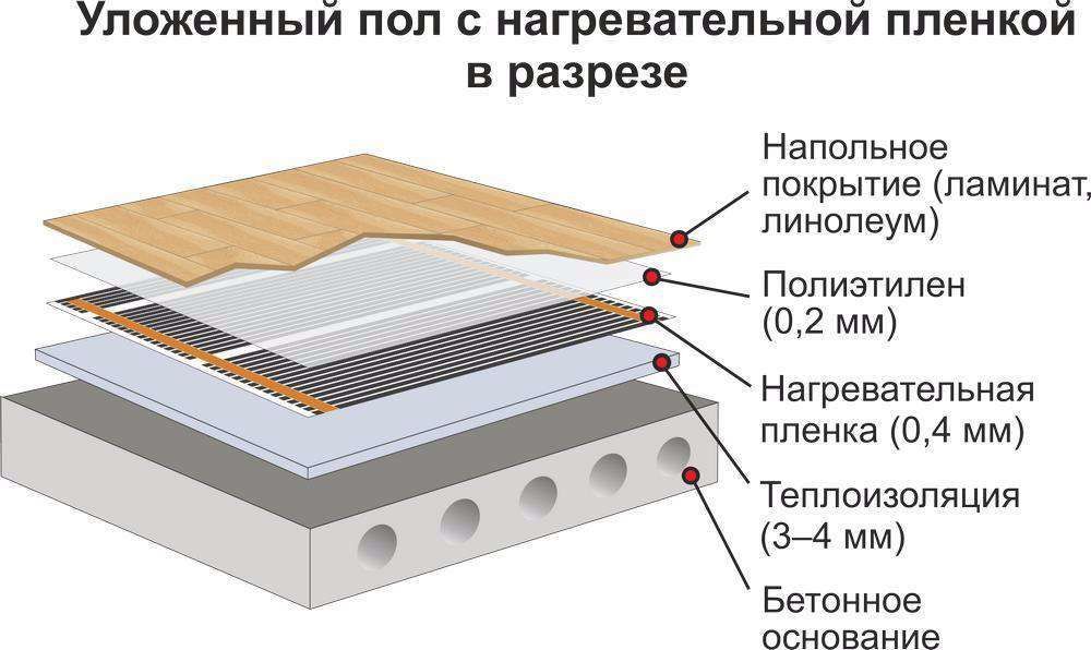 разрез теплого пола