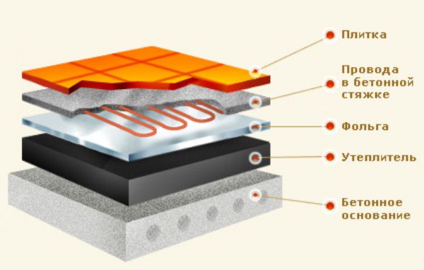 Конструкция наливного теплого пола