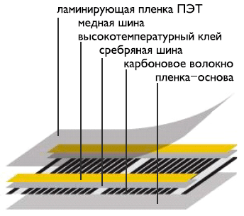 состав пленочного пола