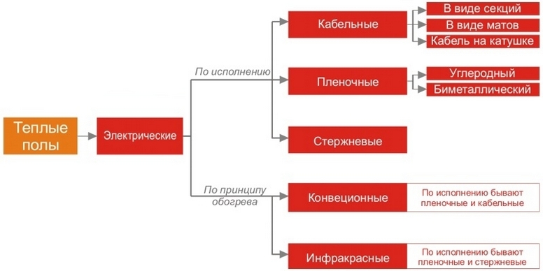 виды эл. пола