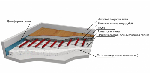 Схема укладки водяного теплого пола