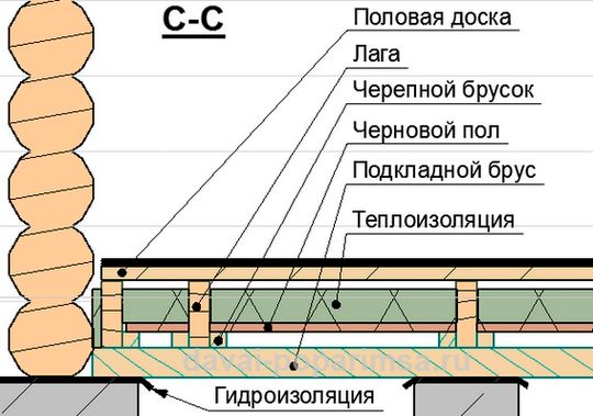 пирог теплого пола в бане