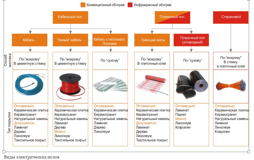 виды электрического нагрева 