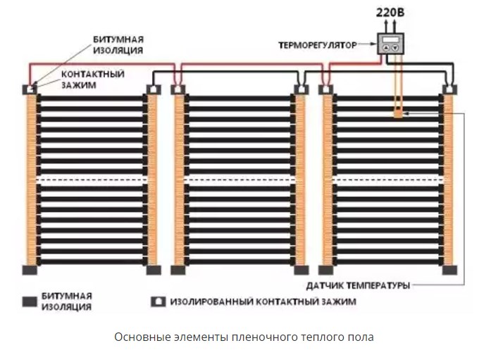 Основные элементы пленочного пола