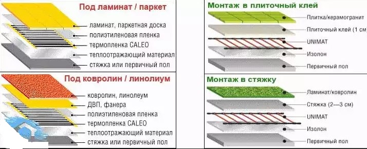 укладка под поверхность пола