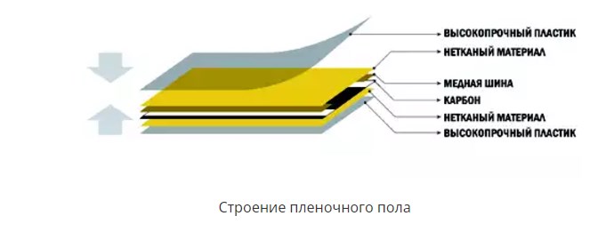 Строение пленочного теплого пола