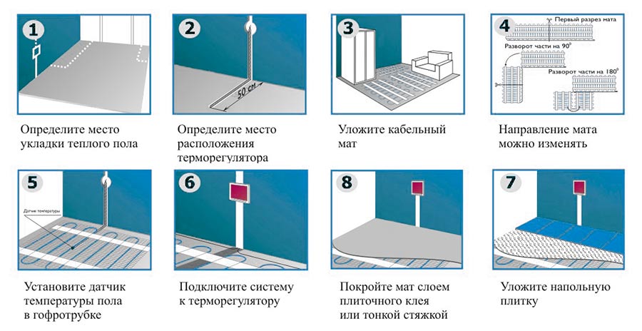 Этапы монтажа матов