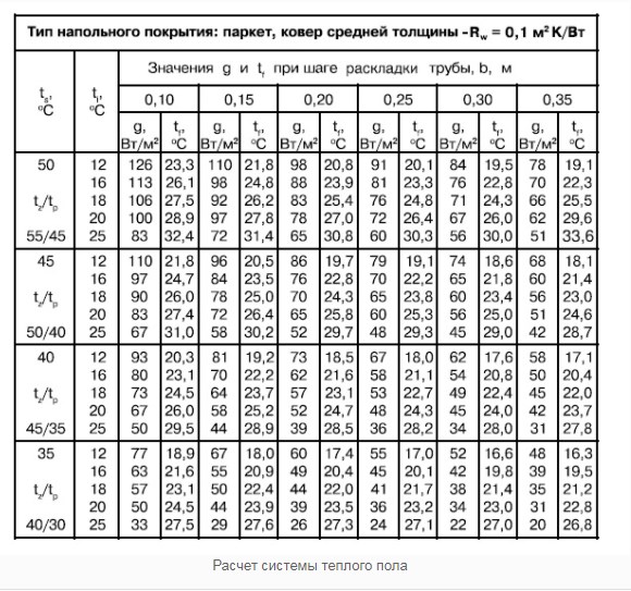 расчет пола таблица