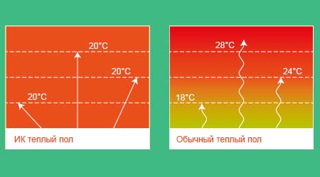 как работает инфракрасный пол