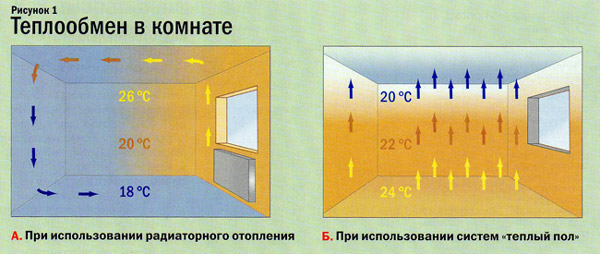 циркуляция воздуха