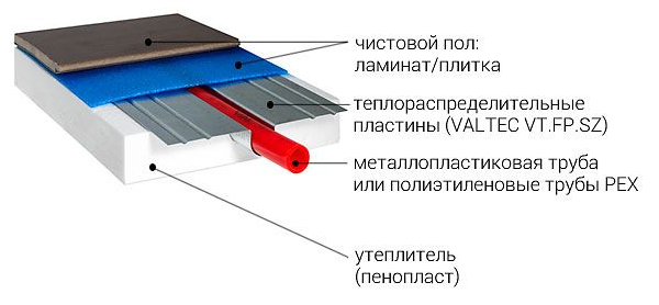 пирог с пластиной теплого пола