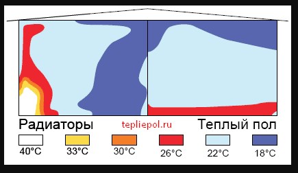 плюс теплого пола 