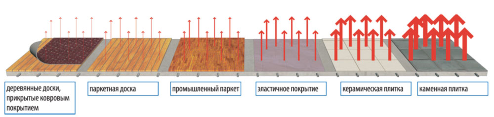 напольные покрытия под теплый пол