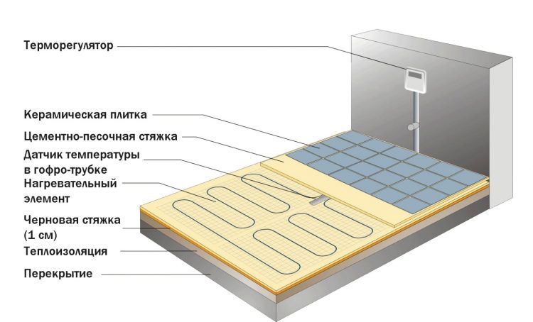 Схема полов