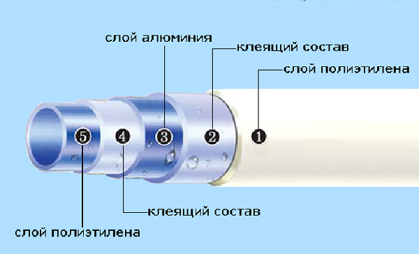 Конструкция металлопластиковых труб