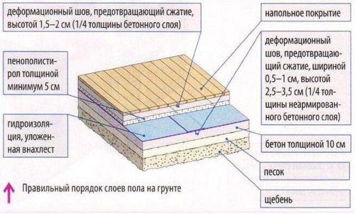 Схема правильной укладки теплоизолятора на грунт